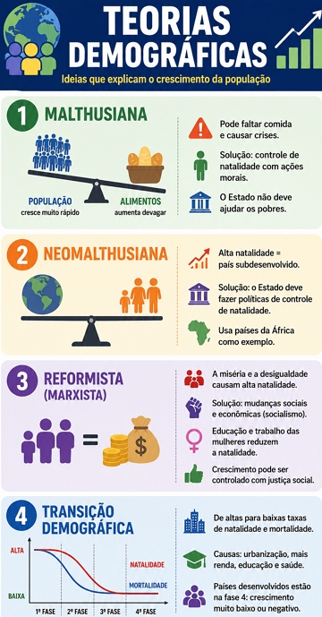 Infográfico sobre as principais teorias demográficas Infográfico sobre as principais teorias demográficas