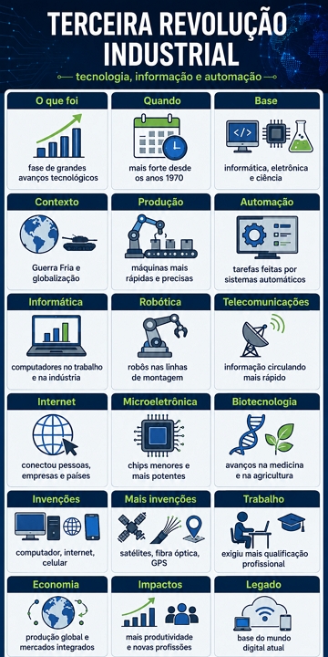 Infográfico sobre a Terceira revolução Industrial Infográfico sobre a Terceira revolução Industrial