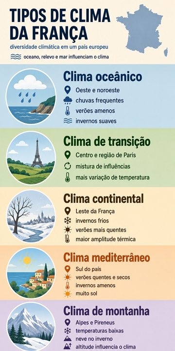 Infográfico sobre os tipos de clima da França Infográfico sobre os tipos de clima da França
