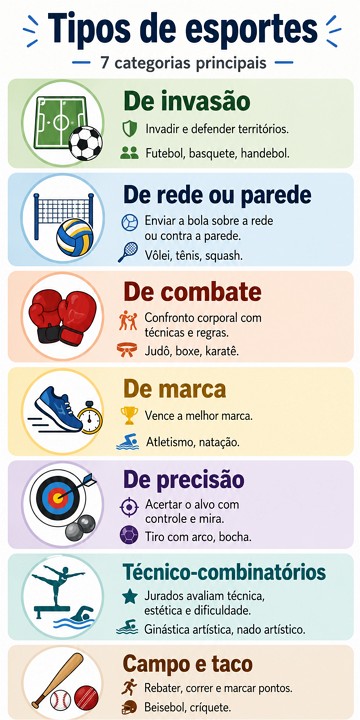 Infográfico das principais categorias de tipos de esportes Infográfico das principais categorias de tipos de esportes