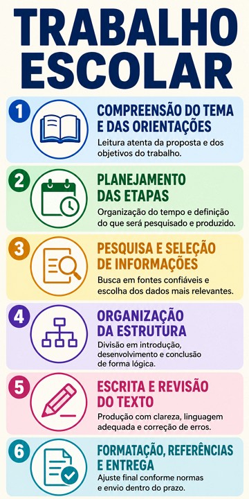 Infográfico com as etapas para fazer um trabalho escolar Infográfico com as etapas para fazer um trabalho escolar