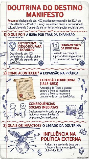 Infográfico com resumo sobre a Doutrina do Destino Manifesto Infográfico com resumo sobre a Doutrina do Destino Manifesto