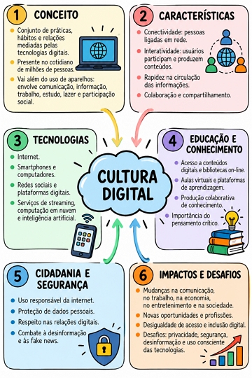 Mapa mental sobre Cultura Digital Mapa mental sobre Cultura Digital