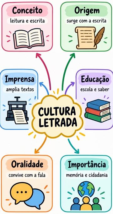 Mapa mental resumido sobre cultura letrada