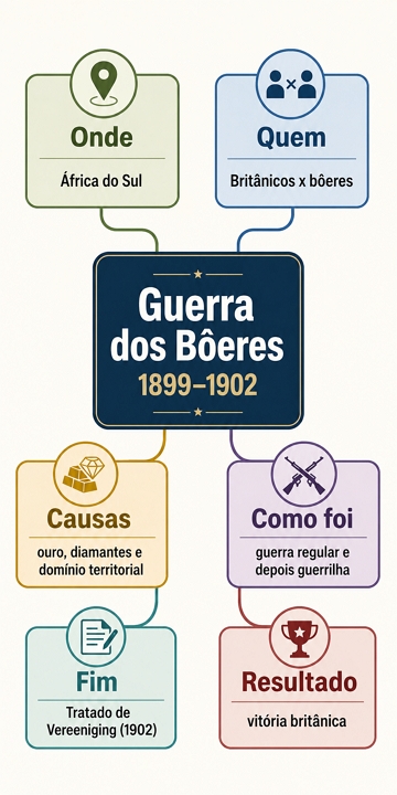 Mapa mental sobre a Guerra dos Bôeres Mapa mental sobre a Guerra dos Bôeres