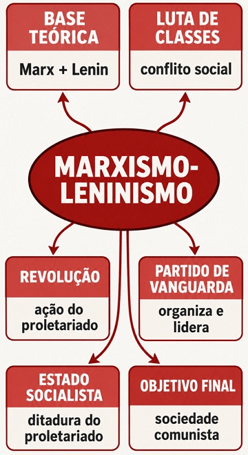 Mapa-mental sobre o essencial do Marxismo-Leninismo Mapa-mental sobre o essencial do Marxismo-Leninismo
