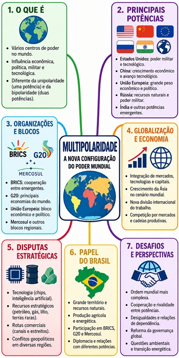 Mapa mental com síntese sobre a Multipolaridade Mapa mental com síntese sobre a Multipolaridade
