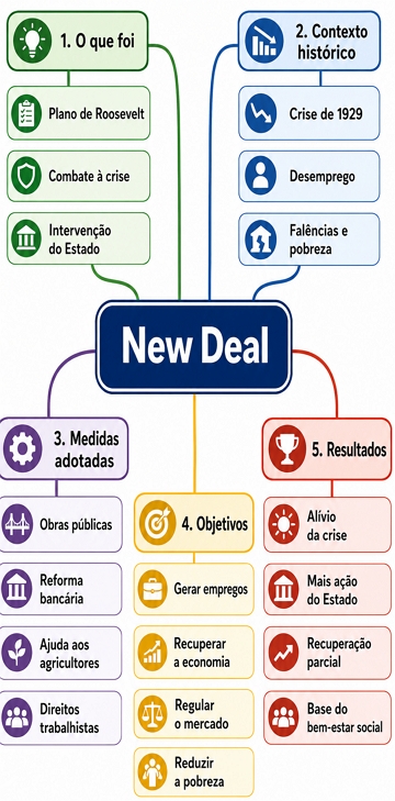 Mapa Mental sobre o New Deal Mapa Mental sobre o New Deal