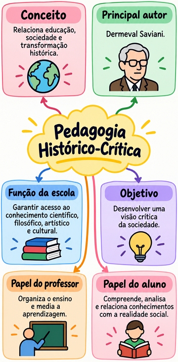 Mapa mental sobre a Pedagogia Hist&oacute;rico-Cr&iacute;tica