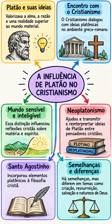 Mapa mental sobre a influ&ecirc;ncia de Plat&atilde;o no Cristianismo