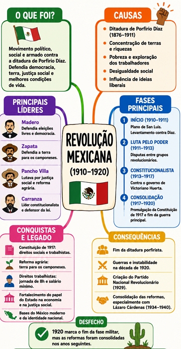 Mapa mental com resumo sobre a Revolu&ccedil;&atilde;o Mexicana