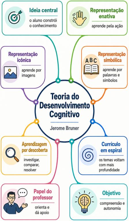 Mapa mental explicando a Teoria do Desenvolvimento Cognitivo de Jerome Bruner