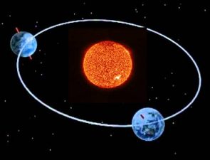 Ilustração mostrando o movimento de translação da Terra ao redor do Sol.