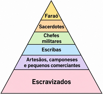 Pir&acirc;mide social do Egito Antigo