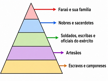 Estrutura social do Egito Antigo
