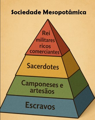 Pirâmide mostrando a estrutura social da Mesopotâmia
